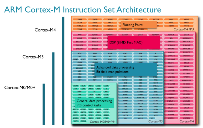 ARM S Cortex M Even Smaller And Lower Power CPU Cores